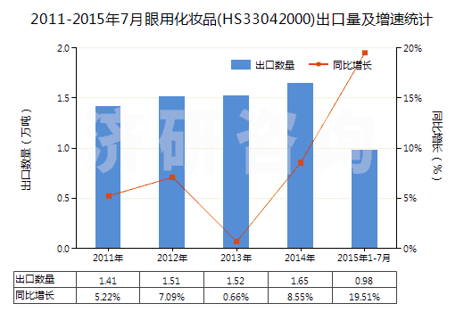 2011-2015年7月眼用化妝品(HS33042000)出口量及增速統(tǒng)計(jì) 2011-2015年7月眼用化妝品(HS33042000)出口量及增速統(tǒng)計(jì)